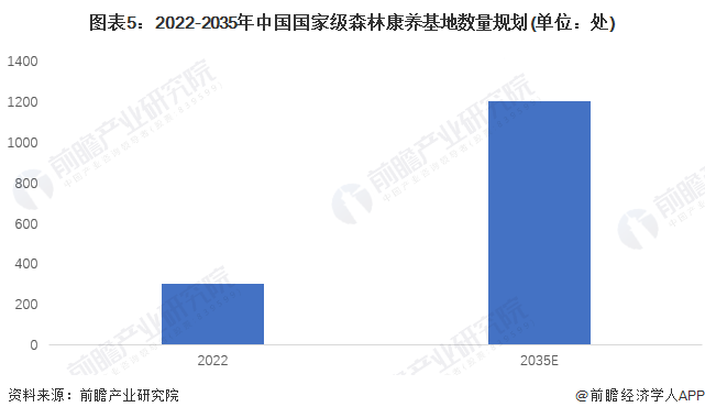 2023年中国康养旅业市场供给现状及发展前景预测 预计2035年国家级森林康养基地数量达到10处(图5) 2023年中国康养旅业市场供给现状及发展前景预测 预计2035年国家级森林康养基地数量达到10处(图5)