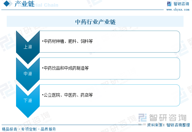 2023年中国中药材种植行业现状：供需规模持续扩张下游中成药需求爆发带动进口量大增[图](图3)