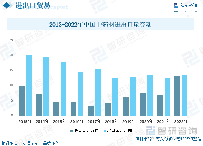 2023年中国中药材种植行业现状：供需规模持续扩张下游中成药需求爆发带动进口量大增[图](图7)