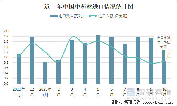 2023年10月中国中药材进出口数量分别为167万吨和096万吨(图1)