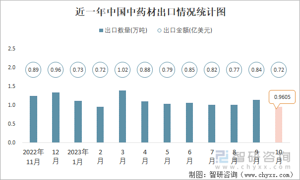 2023年10月中国中药材进出口数量分别为167万吨和096万吨(图2)