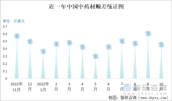 2023年10月中国中药材进出口数量分别为167万吨和096万吨(图3)