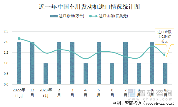 2023年10月中国车用发动机进出口数量分别为1万台和23万台(图1)