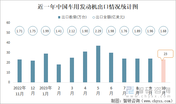 2023年10月中国车用发动机进出口数量分别为1万台和23万台(图2)