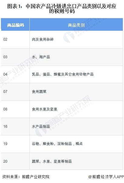 2023年中国农产品冷链物流进出口情况分析 蔬菜水果类产品出口占比最大【组图】(图1)