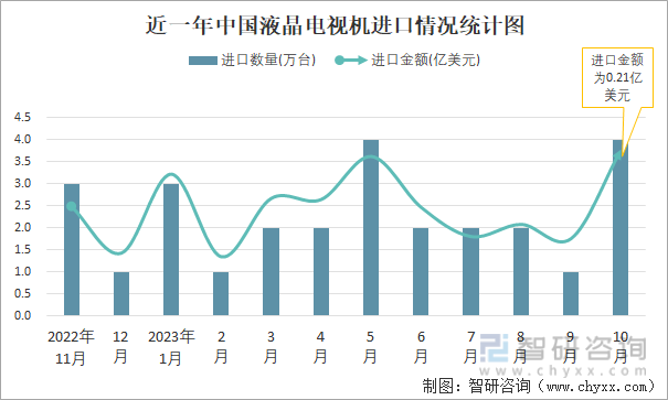 2023年10月中国液晶电视机进出口数量分别为4万台和806万台(图1)