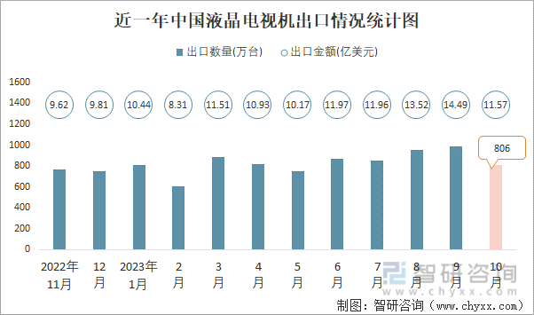 2023年10月中国液晶电视机进出口数量分别为4万台和806万台(图2)