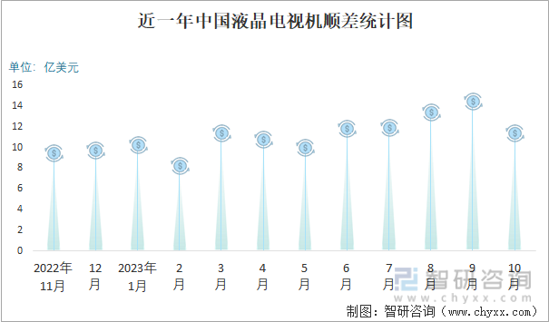 2023年10月中国液晶电视机进出口数量分别为4万台和806万台(图3)