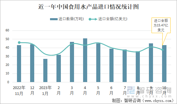 2023年10月中国食用水产品进出口数量分别为43万吨和34万吨(图1)
