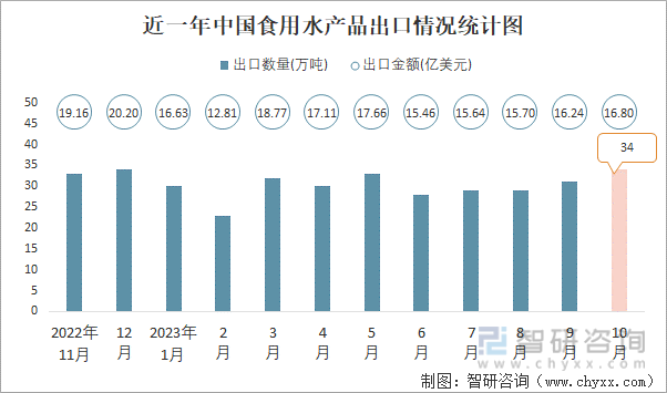 2023年10月中国食用水产品进出口数量分别为43万吨和34万吨(图2)