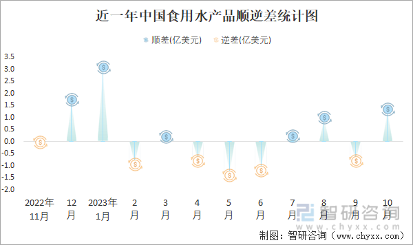 2023年10月中国食用水产品进出口数量分别为43万吨和34万吨(图3)