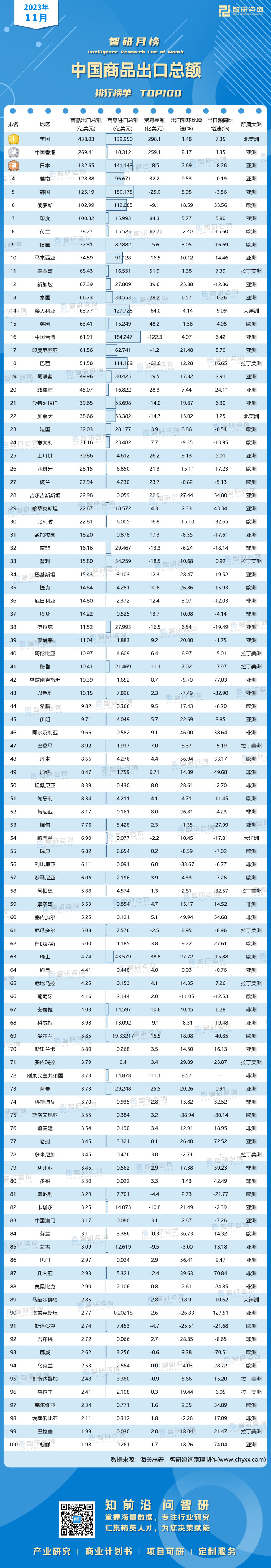 2023年11月中国商品出口总额排行榜：美国和中国香港贸易顺差值超过200亿美元（附月榜TOP100详单）(图1)
