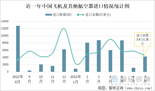 2023年7月中国飞机及其他航空器进出口数量分别为4285架和215763架(图1)