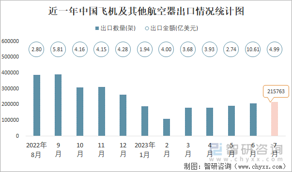 2023年7月中国飞机及其他航空器进出口数量分别为4285架和215763架(图2)