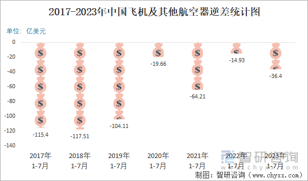 2023年7月中国飞机及其他航空器进出口数量分别为4285架和215763架(图4)