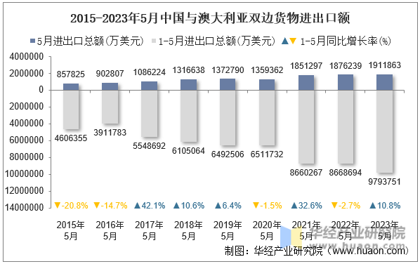 2023年5月中国与澳大利亚双边贸易额与贸易差额统计(图2)