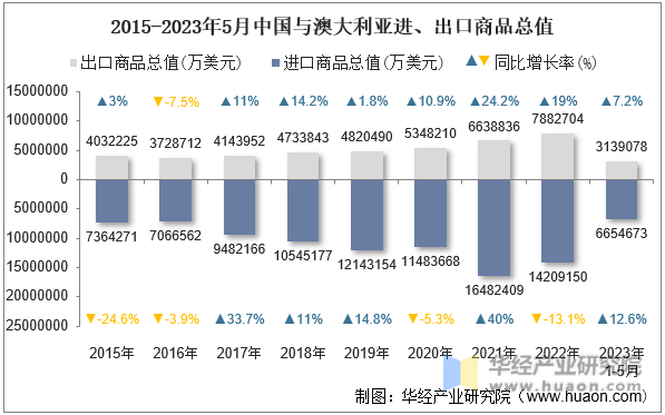 2023年5月中国与澳大利亚双边贸易额与贸易差额统计(图3)