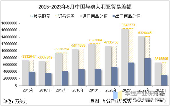 2023年5月中国与澳大利亚双边贸易额与贸易差额统计(图5)