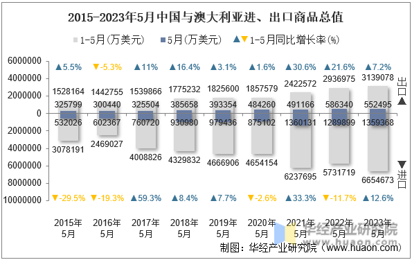 2023年5月中国与澳大利亚双边贸易额与贸易差额统计(图4)