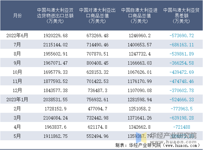 2023年5月中国与澳大利亚双边贸易额与贸易差额统计(图7)