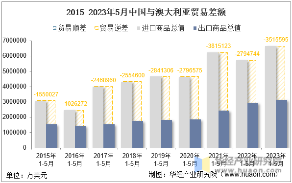 2023年5月中国与澳大利亚双边贸易额与贸易差额统计(图6)