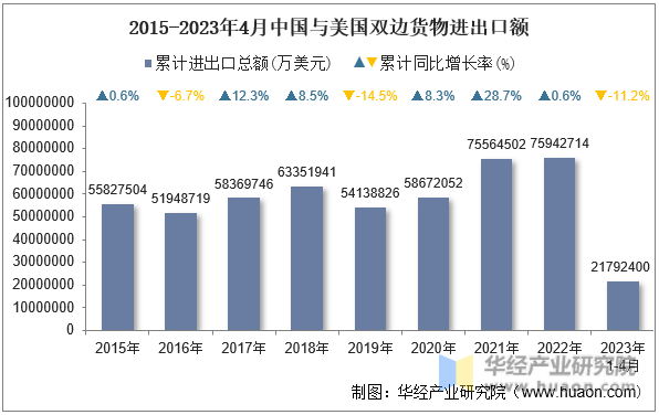 2023年4月中国与美国双边贸易额与贸易差额统计(图1)