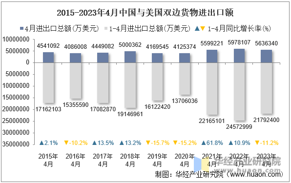 2023年4月中国与美国双边贸易额与贸易差额统计(图2)