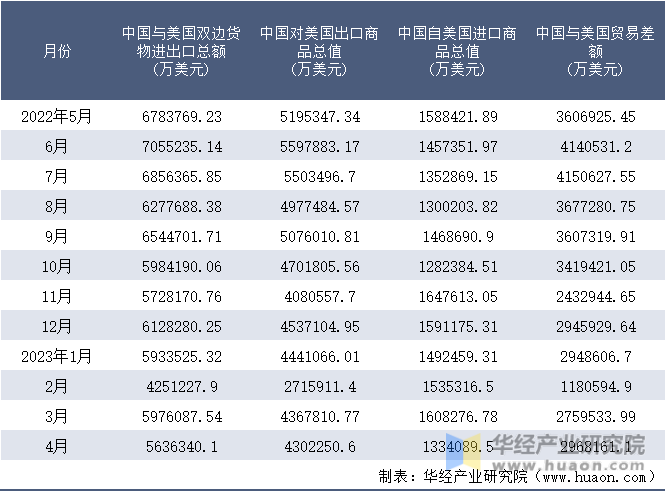 2023年4月中国与美国双边贸易额与贸易差额统计(图3)