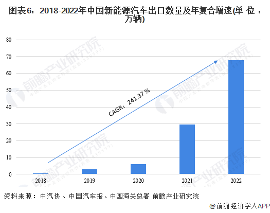 世界第一毫无悬念！2023年中国汽车出口将超过日本【附新能源汽车进出口分析】(图1)