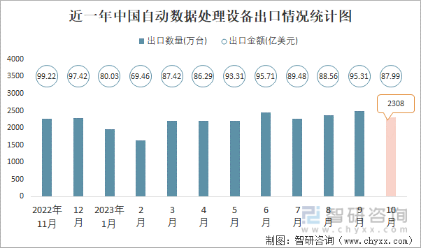2023年10月中国自动数据处理设备进出口数量分别为53万台和2308万台(图2)