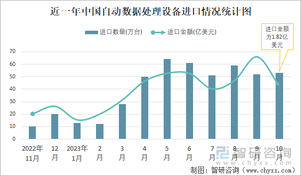 2023年10月中国自动数据处理设备进出口数量分别为53万台和2308万台(图1)