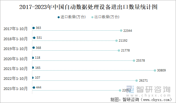 2023年10月中国自动数据处理设备进出口数量分别为53万台和2308万台(图3)