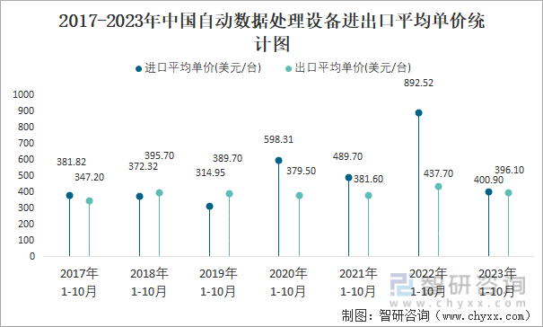 2023年10月中国自动数据处理设备进出口数量分别为53万台和2308万台(图4)