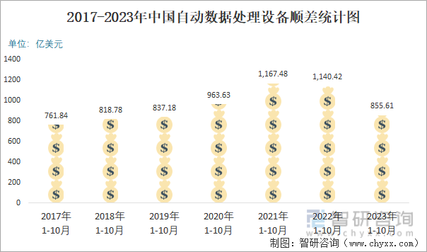 2023年10月中国自动数据处理设备进出口数量分别为53万台和2308万台(图6)