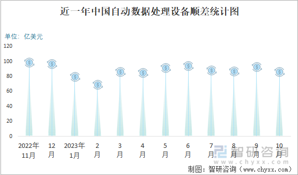2023年10月中国自动数据处理设备进出口数量分别为53万台和2308万台(图5)