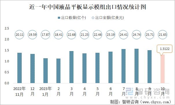2023年10月中国液晶平板显示模组进出口数量分别为105亿个和131亿个(图2)