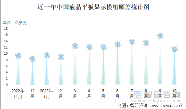 2023年10月中国液晶平板显示模组进出口数量分别为105亿个和131亿个(图3)