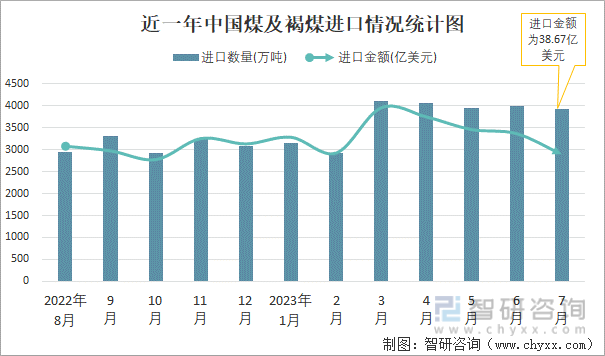 2023年7月中国煤及褐煤进出口数量分别为3926万吨和16万吨(图1)