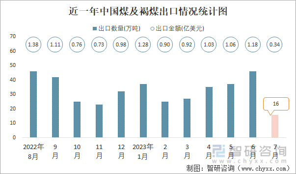 2023年7月中国煤及褐煤进出口数量分别为3926万吨和16万吨(图2)