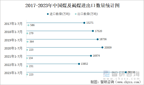 2023年7月中国煤及褐煤进出口数量分别为3926万吨和16万吨(图3)