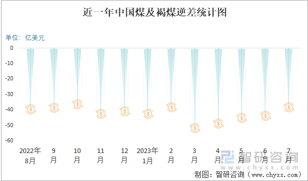 2023年7月中国煤及褐煤进出口数量分别为3926万吨和16万吨(图5)