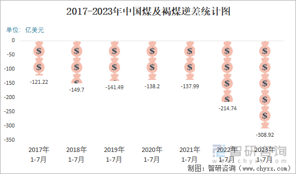 2023年7月中国煤及褐煤进出口数量分别为3926万吨和16万吨(图6)