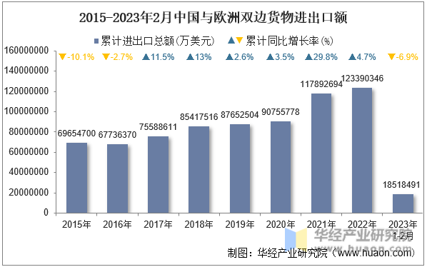 2023年2月中国与欧洲双边贸易额与贸易差额统计(图1)