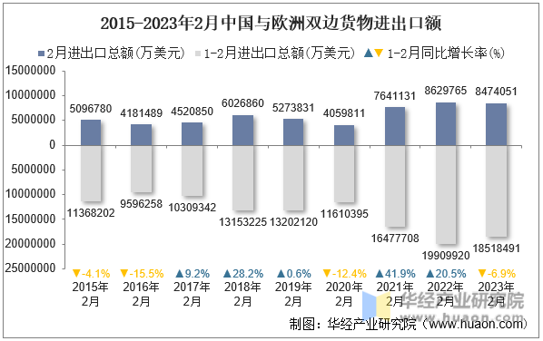 2023年2月中国与欧洲双边贸易额与贸易差额统计(图2)
