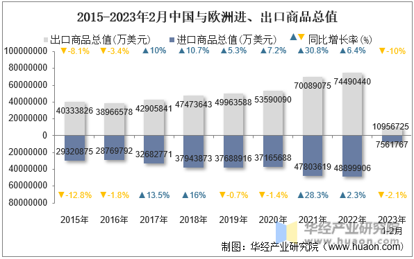 2023年2月中国与欧洲双边贸易额与贸易差额统计(图3)