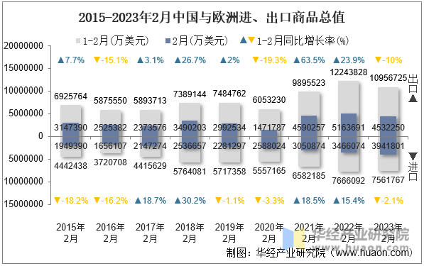 2023年2月中国与欧洲双边贸易额与贸易差额统计(图4)