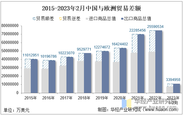 2023年2月中国与欧洲双边贸易额与贸易差额统计(图5)