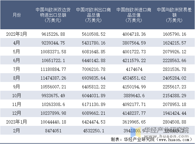2023年2月中国与欧洲双边贸易额与贸易差额统计(图7)