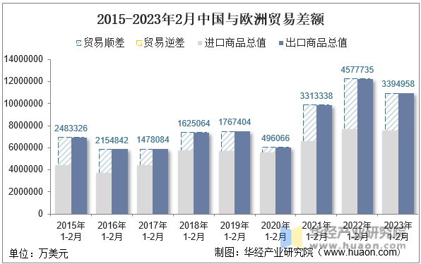 2023年2月中国与欧洲双边贸易额与贸易差额统计(图6)