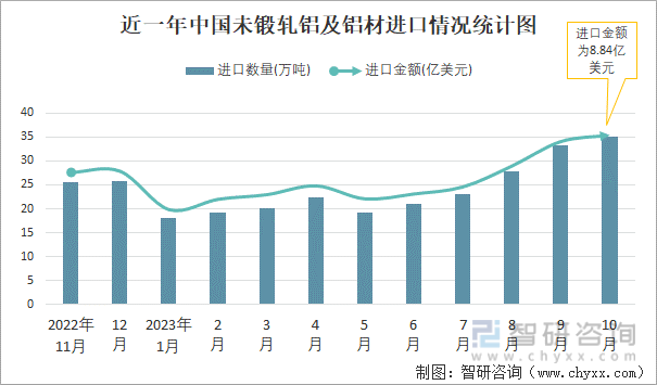 2023年10月中国未锻轧铝及铝材进出口数量分别为3511万吨和4403万吨(图1)